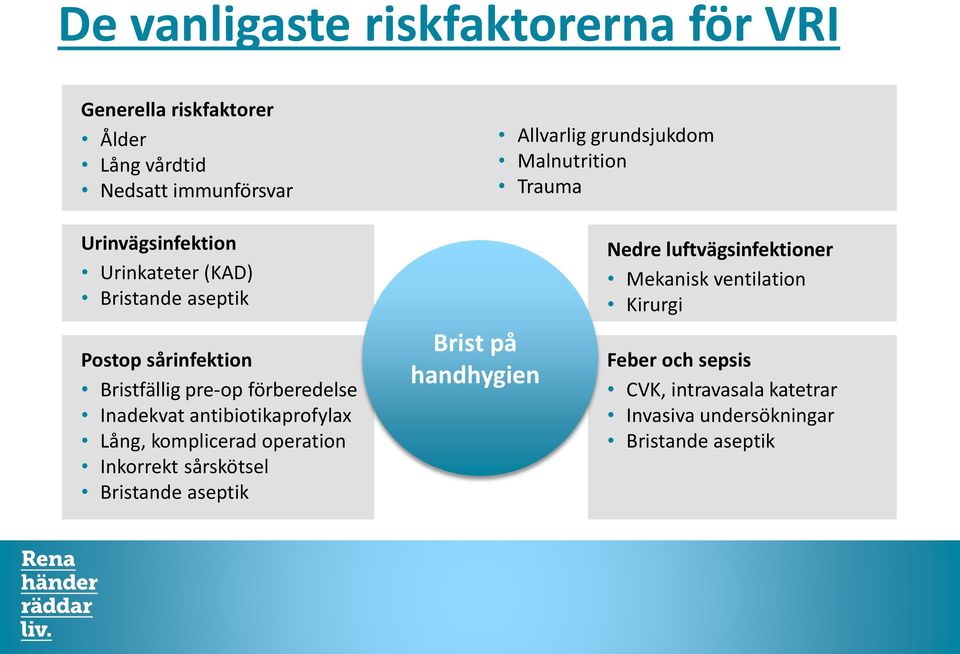 Inadekvat antibiotikaprofylax Lång, komplicerad operation Inkorrekt sårskötsel Bristande aseptik Brist på handhygien Nedre