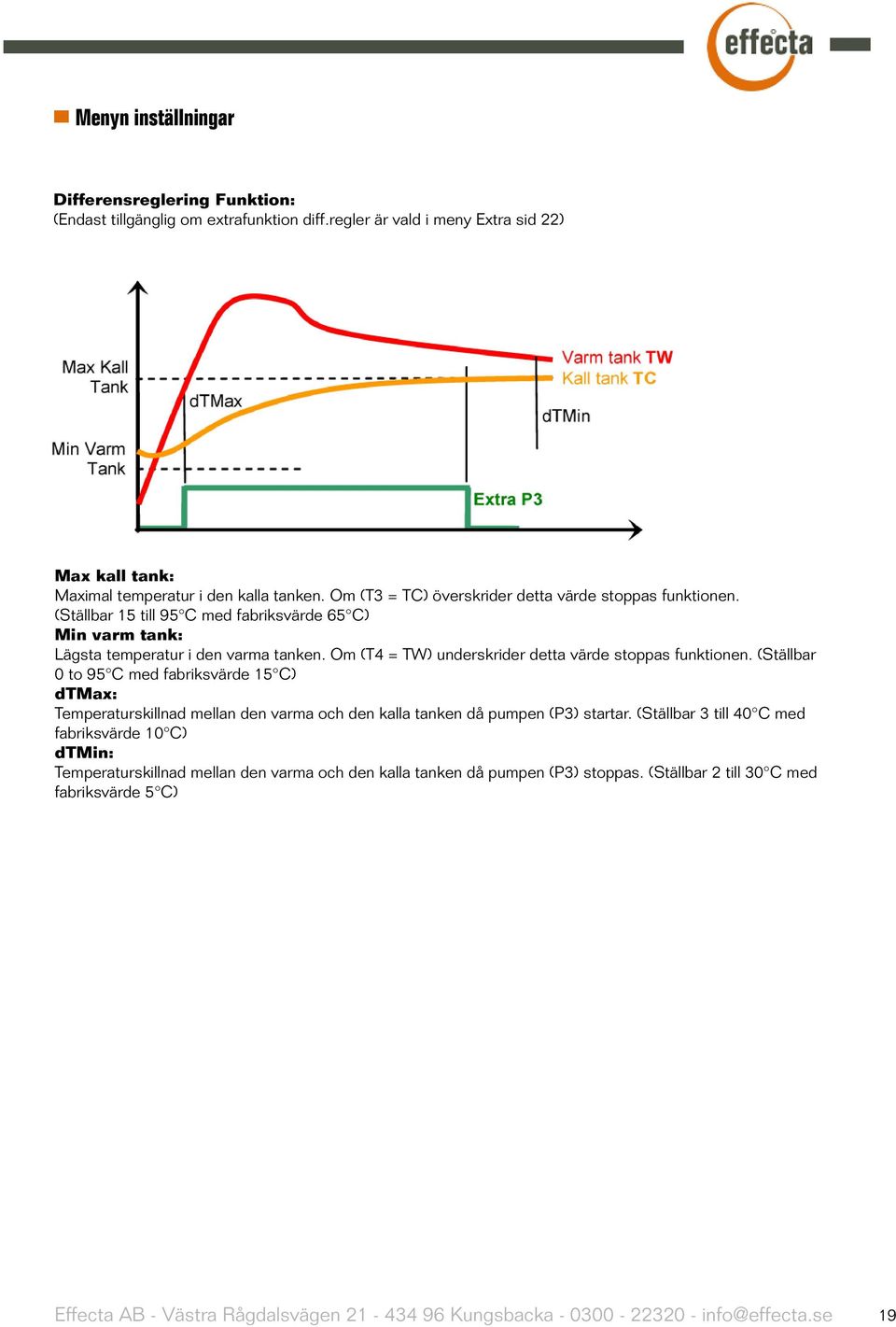 (Ställbar 15 till 95 C med fabriksvärde 65 C) Min varm tank: Lägsta temperatur i den varma tanken. Om (T4 = TW) underskrider detta värde stoppas funktionen.