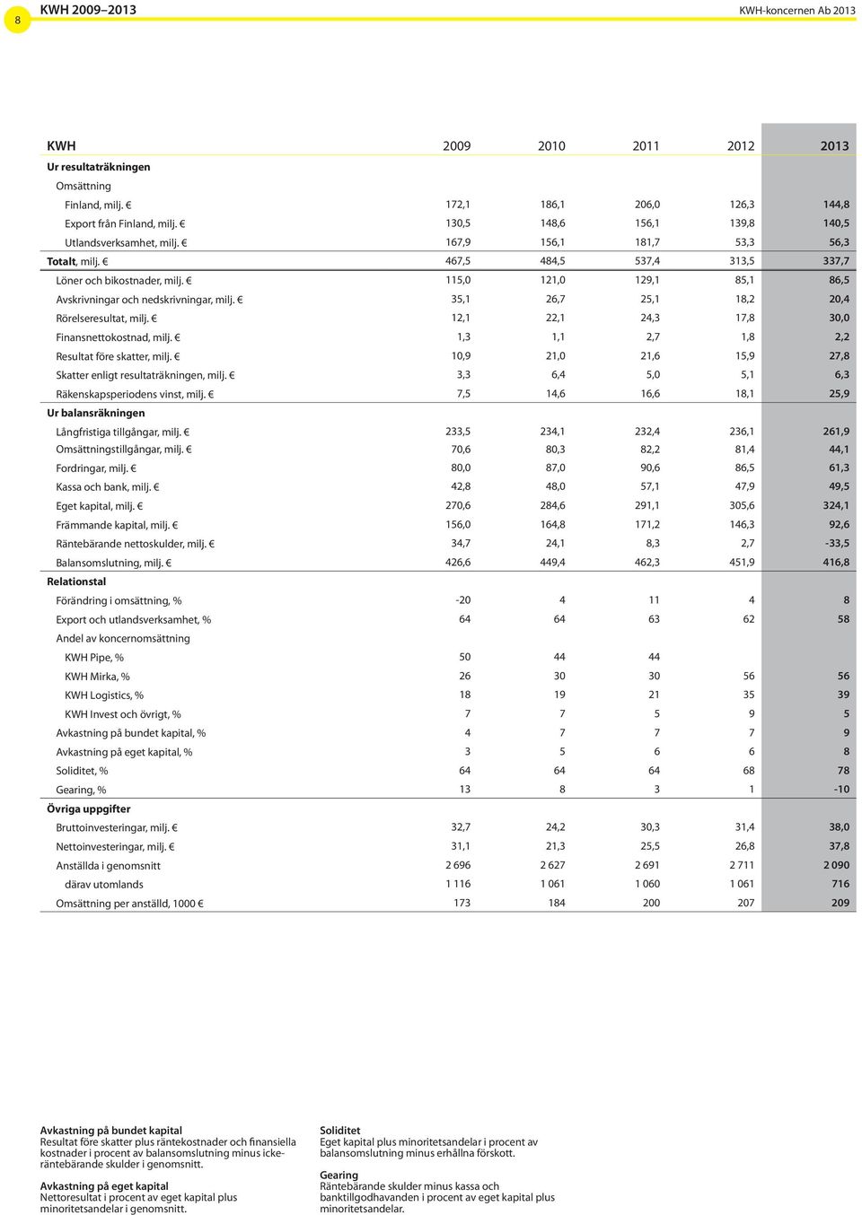 115,0 121,0 129,1 85,1 86,5 Avskrivningar och nedskrivningar, milj. 35,1 26,7 25,1 18,2 20,4 Rörelseresultat, milj. 12,1 22,1 24,3 17,8 30,0 Finansnettokostnad, milj.