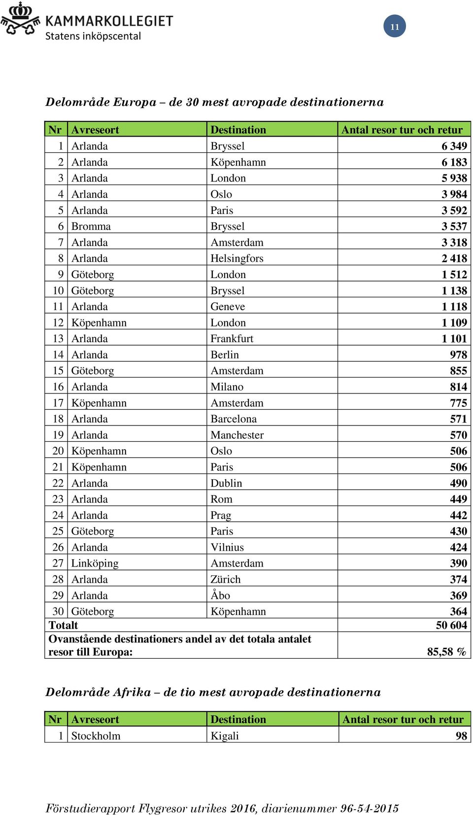 109 13 Arlanda Frankfurt 1 101 14 Arlanda Berlin 978 15 Göteborg Amsterdam 855 16 Arlanda Milano 814 17 Köpenhamn Amsterdam 775 18 Arlanda Barcelona 571 19 Arlanda Manchester 570 20 Köpenhamn Oslo