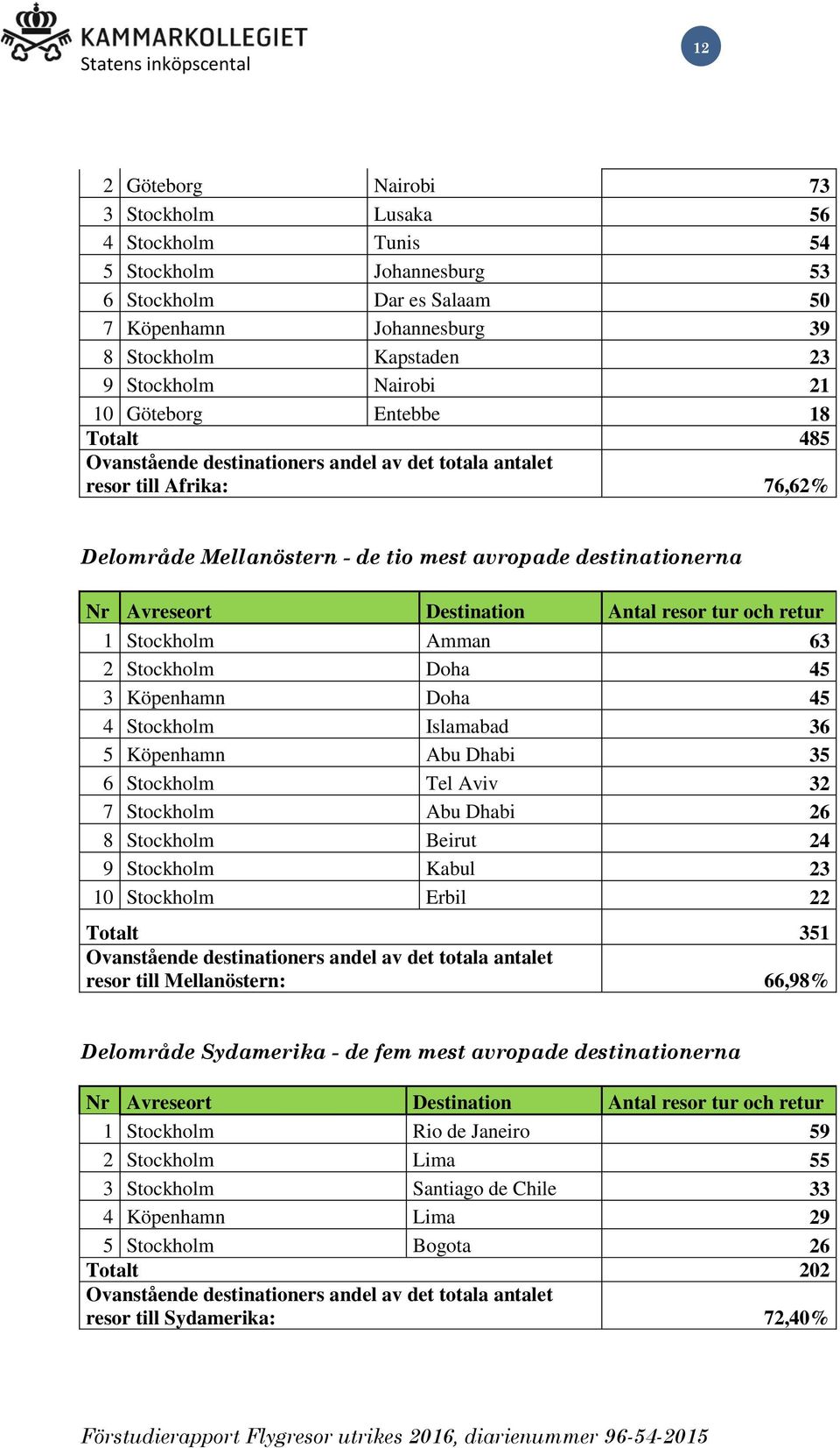 Destination Antal resor tur och retur 1 Stockholm Amman 63 2 Stockholm Doha 45 3 Köpenhamn Doha 45 4 Stockholm Islamabad 36 5 Köpenhamn Abu Dhabi 35 6 Stockholm Tel Aviv 32 7 Stockholm Abu Dhabi 26 8