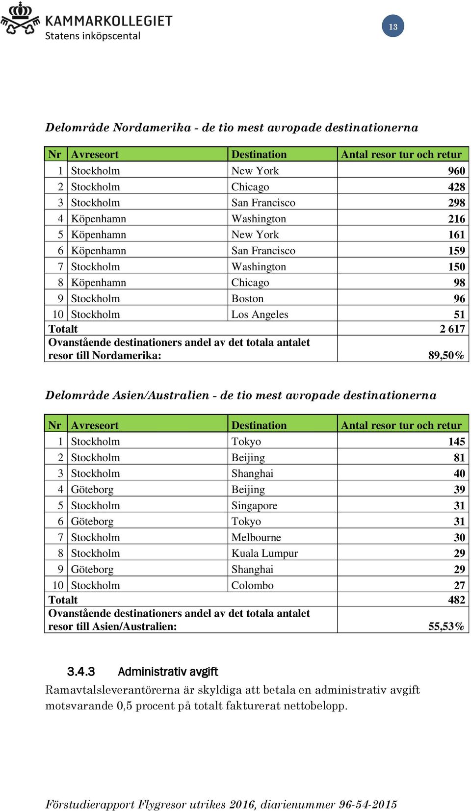 Ovanstående destinationers andel av det totala antalet resor till Nordamerika: 89,50% Delområde Asien/Australien - de tio mest avropade destinationerna Nr Avreseort Destination Antal resor tur och