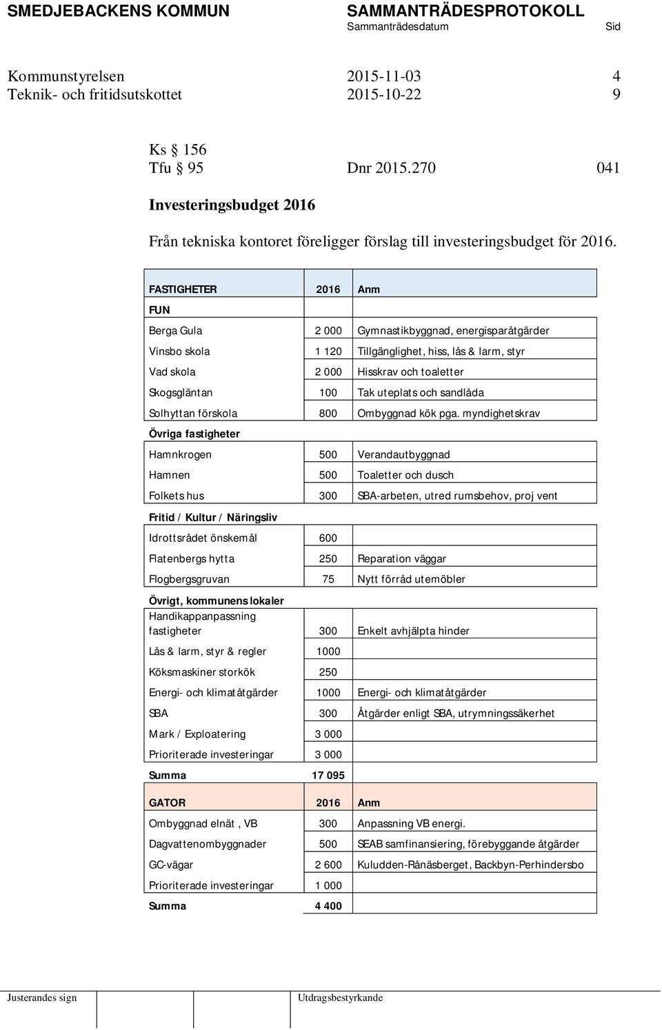 FASTIGHETER 2016 Anm FUN Berga Gula 2 000 Gymnastikbyggnad, energisparåtgärder Vinsbo skola 1 120 Tillgänglighet, hiss, lås & larm, styr Vad skola 2 000 Hisskrav och toaletter Skogsgläntan 100 Tak