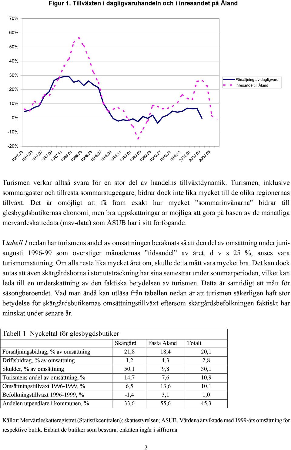 1998:03 1998:05 1998:07 1998:09 1998:11 1999:01 1999:03 1999:05 1999:07 1999:09 1999:11 2000:01 2000:03 2000:05 Turismen verkar alltså svara för en stor del av handelns tillväxtdynamik.