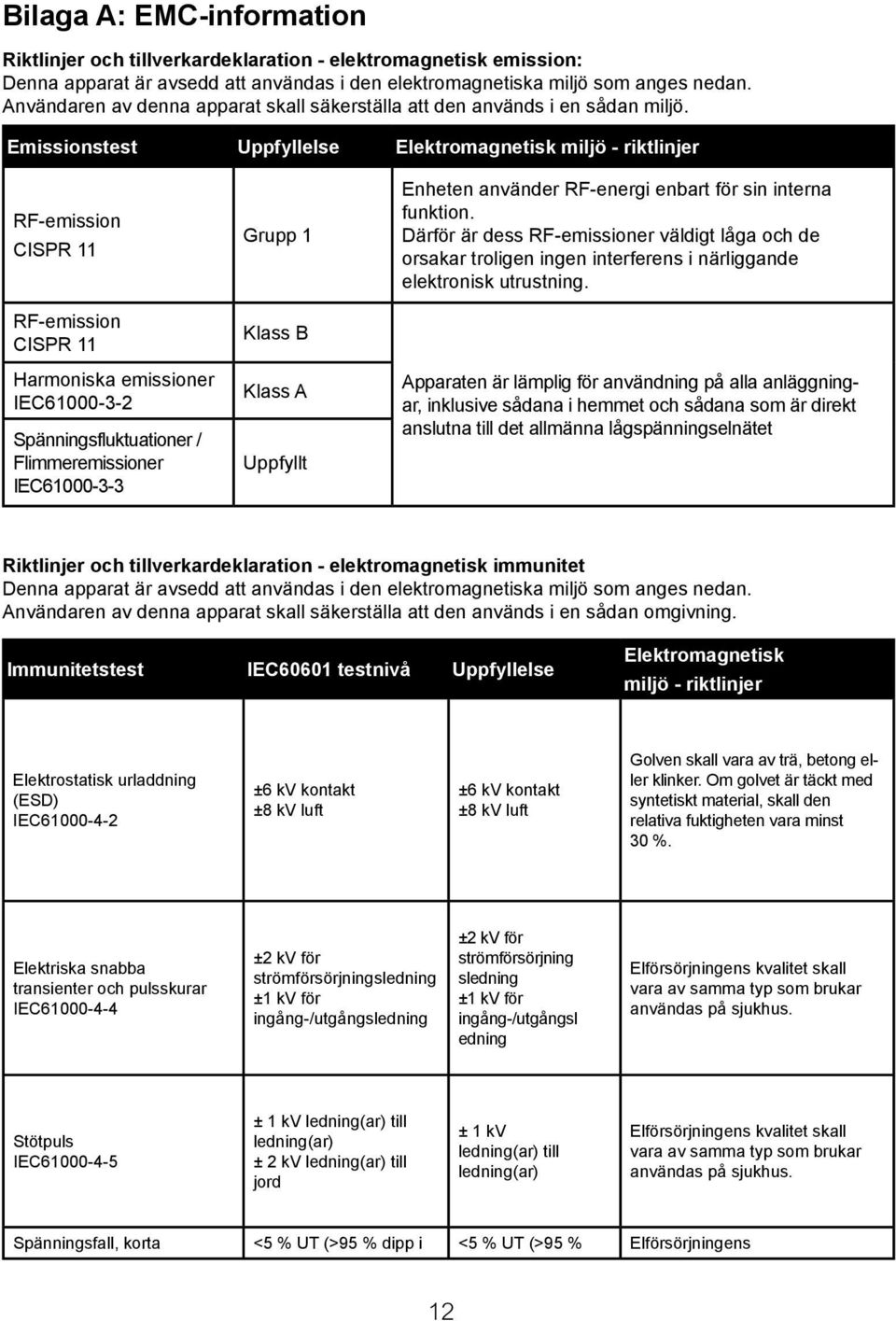 Emissionstest Uppfyllelse Elektromagnetisk miljö - riktlinjer RF-emission CISPR 11 RF-emission CISPR 11 Harmoniska emissioner IEC61000-3-2 Spänningsfluktuationer / Flimmeremissioner IEC61000-3-3