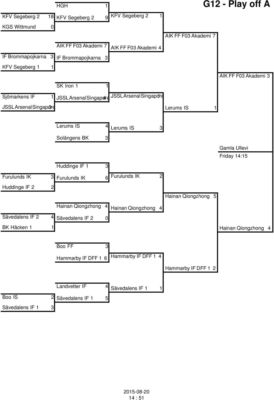 3 Gamla Ullevi Friday 14:15 Huddinge IF 1 3 Furulunds IK 3 Furulunds IK 6 Furulunds IK 2 Huddinge IF 2 2 Hainan Qiongzhong 5 Sävedalens IF 2 4 Sävedalens IF 2 0 Hainan Qiongzhong 4 Hainan