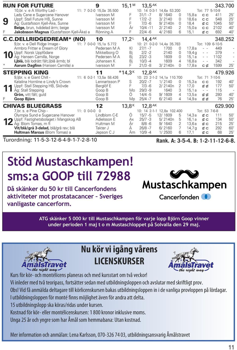 Sunne Ivarsson M F 7/3-6 9/ 2140n 0 18,4 xc 1045 50 Beige, brun, tvådelad ärm; beige Ivarsson M År 10/4-11 2/ 2140 2 15,0 a cc 2102 40 F Jakobsson Magnus (Gustafsson Kjell-Åke) a Rönning A F 22/4-6