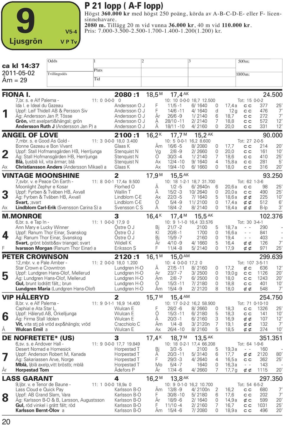 500 Tot: 15 0-0-2 Ida I.