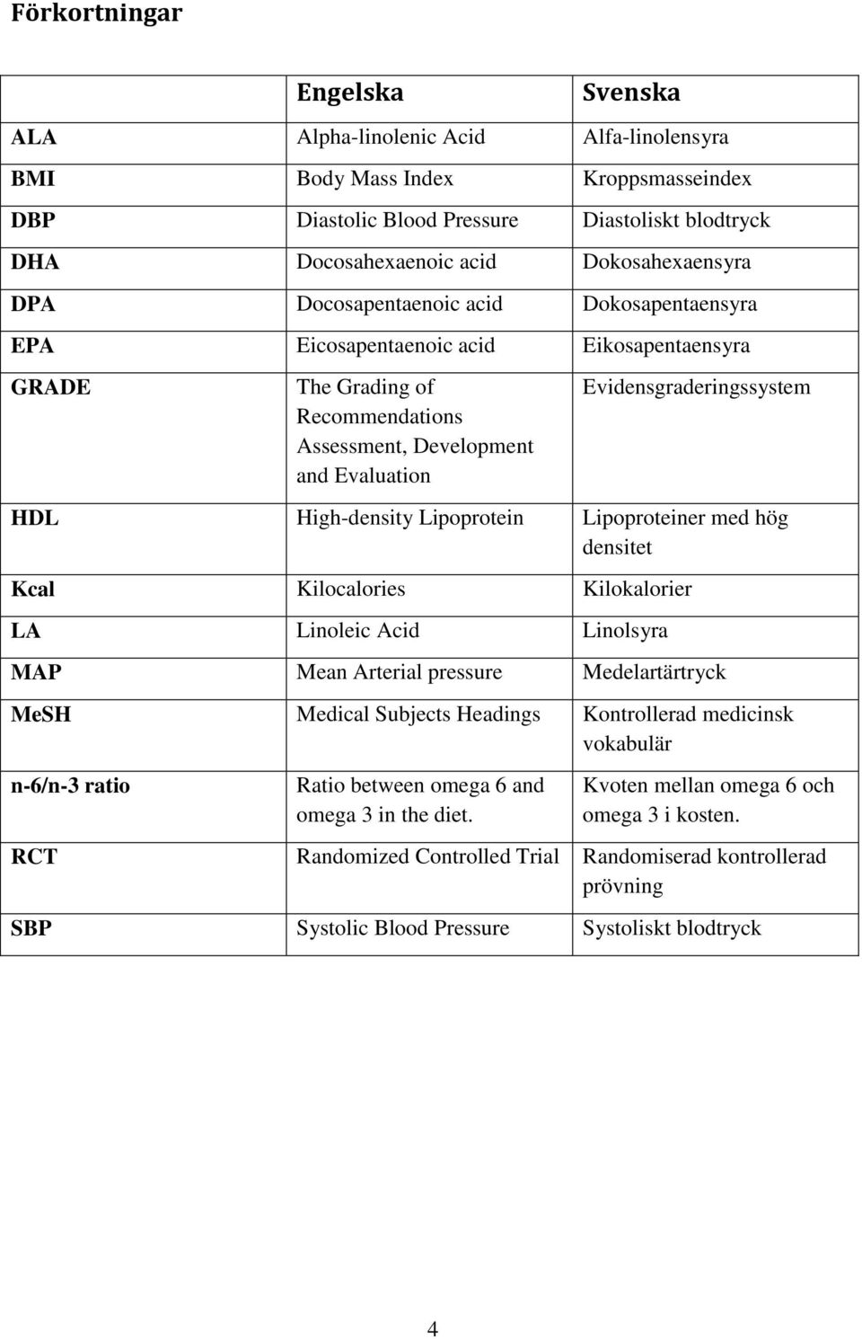 Evidensgraderingssystem HDL High-density Lipoprotein Lipoproteiner med hög densitet Kcal Kilocalories Kilokalorier LA Linoleic Acid Linolsyra MAP Mean Arterial pressure Medelartärtryck MeSH Medical