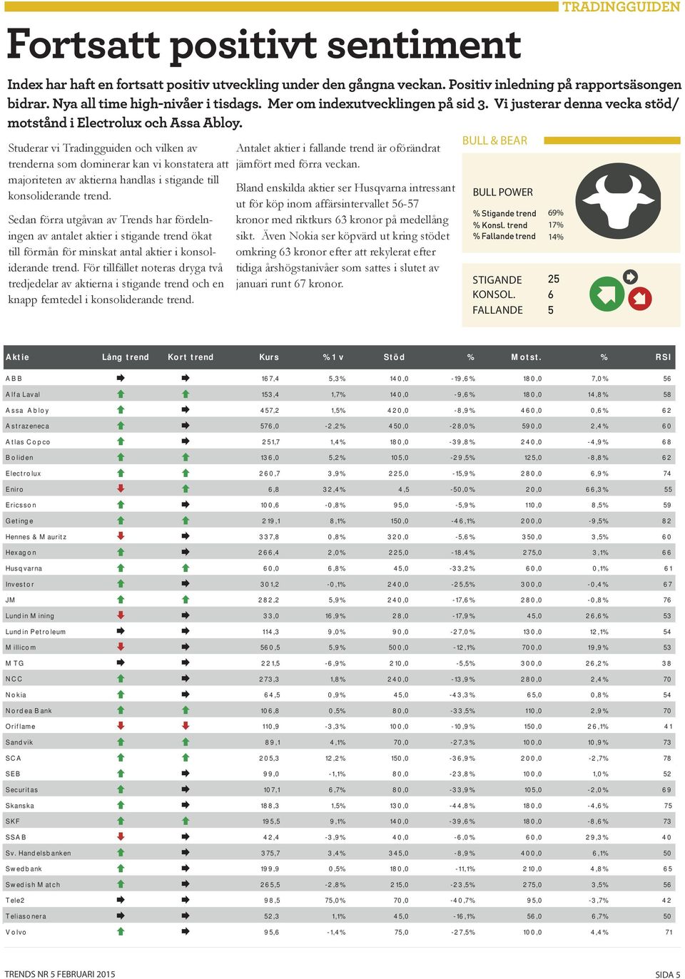 För tillfället noteras dryga två tredjedelar av aktierna i stigande trend och en knapp femtedel i konsoliderande trend. Antalet aktier i fallande trend är oförändrat jämfört med förra veckan.