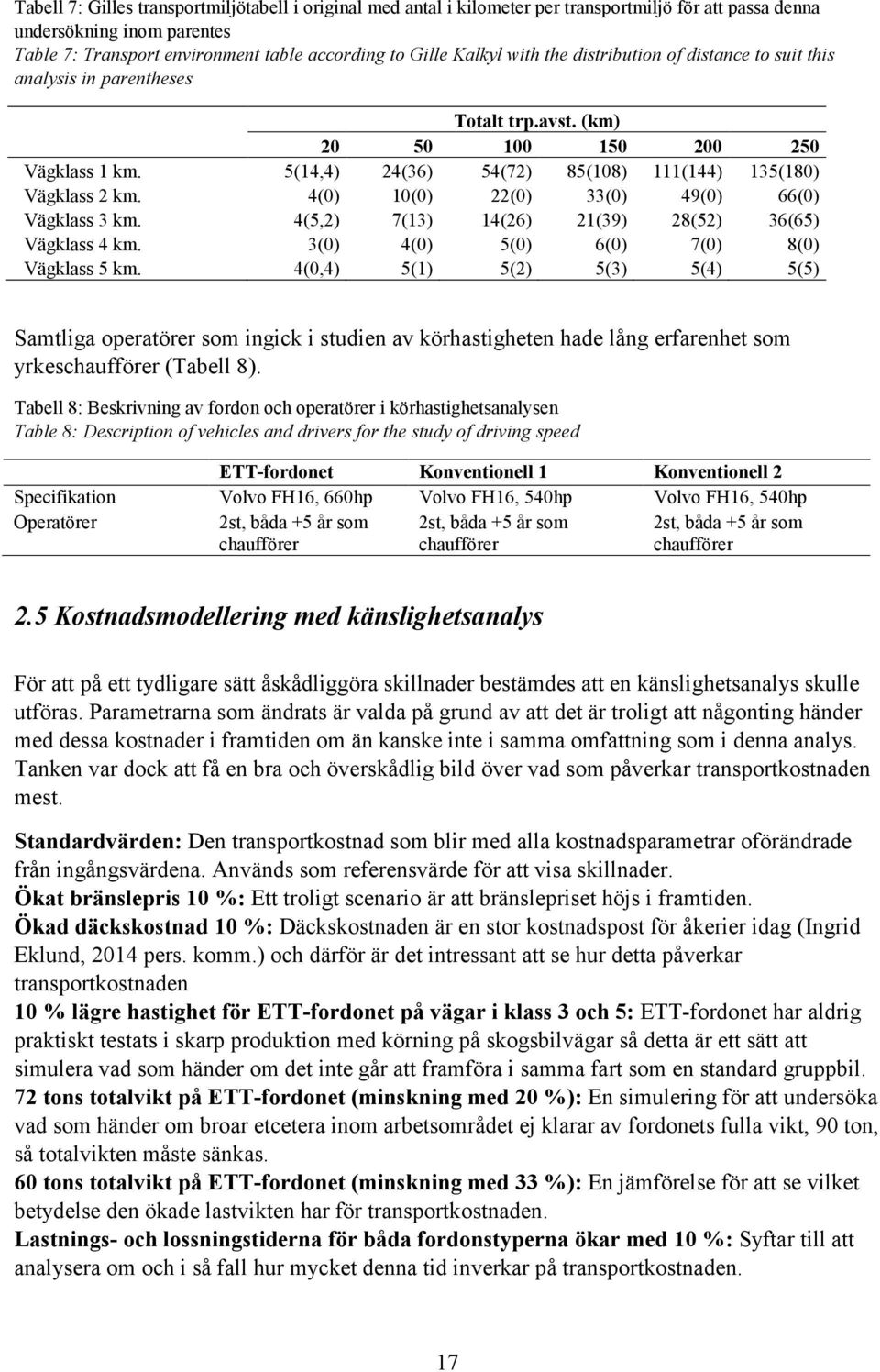 4(0) 10(0) 22(0) 33(0) 49(0) 66(0) Vägklass 3 km. 4(5,2) 7(13) 14(26) 21(39) 28(52) 36(65) Vägklass 4 km. 3(0) 4(0) 5(0) 6(0) 7(0) 8(0) Vägklass 5 km.