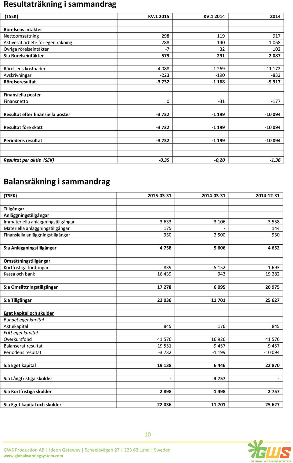 088-1 269-11 172 Avskrivningar -223-190 -832 Rörelseresultat -3 732-1 168-9 917 Finansiella poster Finansnetto 0-31 -177 Resultat efter finansiella poster -3 732-1 199-10 094 Resultat före skatt -3