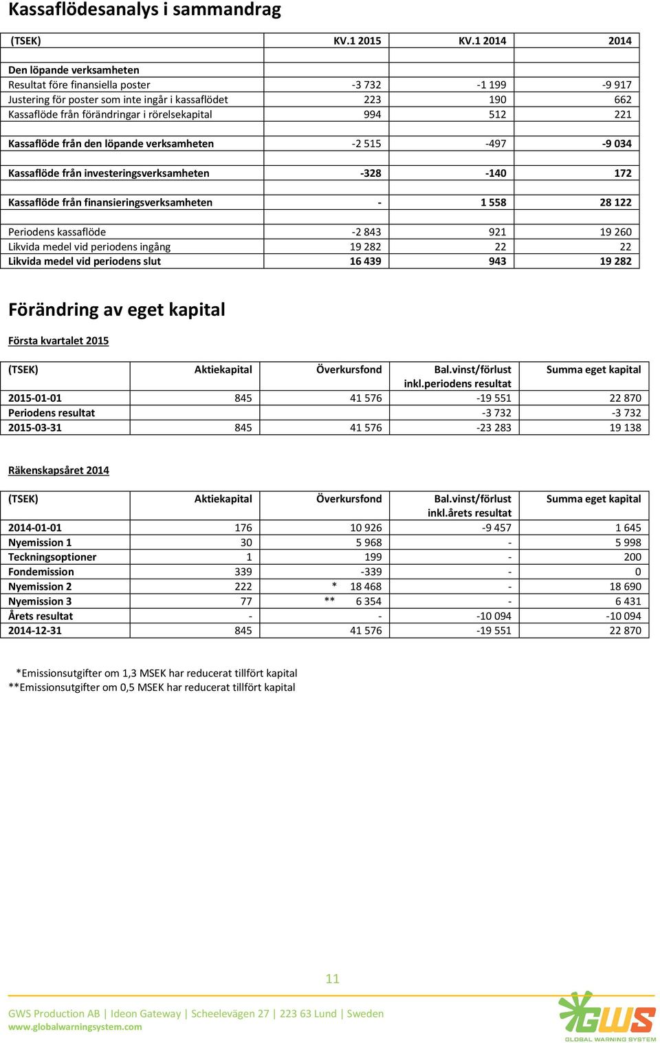 994 512 221 Kassaflöde från den löpande verksamheten -2 515-497 -9 034 Kassaflöde från investeringsverksamheten -328-140 172 Kassaflöde från finansieringsverksamheten - 1 558 28 122 Periodens