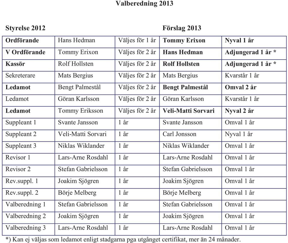 Göran Karlsson Väljes för 2 år Göran Karlsson Kvarstår 1 år Ledamot Tommy Eriksson Väljes för 2 år Veli-Matti Sorvari Nyval 2 år Suppleant 1 Svante Jansson 1 år Svante Jansson Omval 1 år Suppleant 2