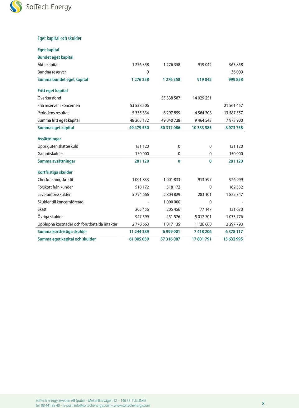 728 9 464 543 7 973 900 Summa eget kapital 49 479 530 50 317 086 10 383 585 8 973 758 Avsättningar Uppskjuten skatteskuld 131 120 0 0 131 120 Garantiskulder 150 000 0 0 150 000 Summa avsättningar 281