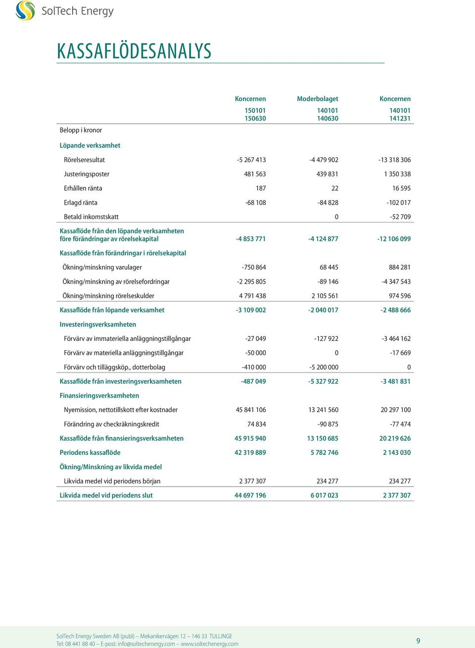 Kassaflöde från förändringar i rörelsekapital Ökning/minskning varulager -750 864 68 445 884 281 Ökning/minskning av rörelsefordringar -2 295 805-89 146-4 347 543 Ökning/minskning rörelseskulder 4