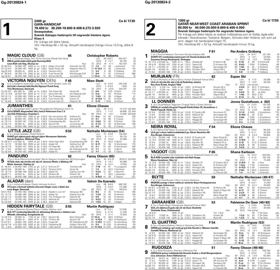 9 (0) Lena Natt och Dag, Skurup (a) Hcp: 0: 9 -- 0. (0) Öv 0/ - 0. h 00 gr mj., Magic Cloud Dramatic Act - J Johansen * Öv / - 0. h 00 gr gd., Royal Power Majestic Max -, J Johansen *0 Gg / -.