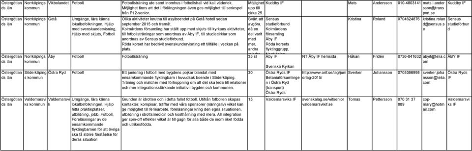 Gtå Hjälp md skjuts, Fotboll Olika aktivittr knutna till asylbondt på Gtå hotll sdan sptmbr 2015 och framåt.