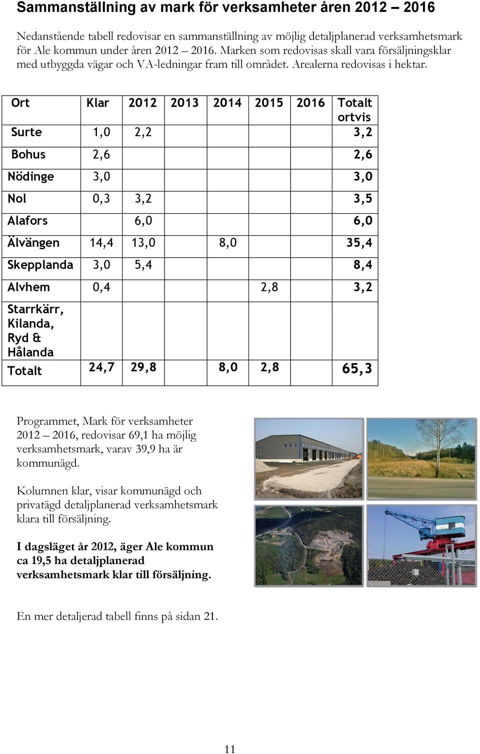 Ort Klar 2012 2013 2014 2015 2016 Totalt ortvis Surte 1,0 2,2 3,2 Bohus 2,6 2,6 Nödinge 3,0 3,0 Nol 0,3 3,2 3,5 Alafors 6,0 6,0 Älvängen 14,4 13,0 8,0 35,4 Skepplanda 3,0 5,4 8,4 Alvhem 0,4 2,8 3,2