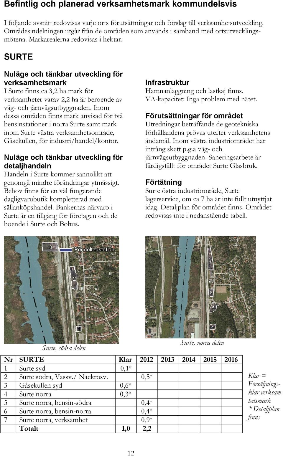 SURTE verksamhetsmark I Surte finns ca 3,2 ha mark för verksamheter varav 2,2 ha är beroende av väg- och järnvägsutbyggnaden.