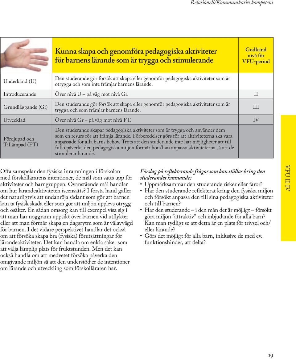 II Den studerande gör försök att skapa eller genomför pedagogiska aktiviteter som är trygga och som främjar barnens lärande. Utvecklad Över nivå Gr på väg mot nivå FT.