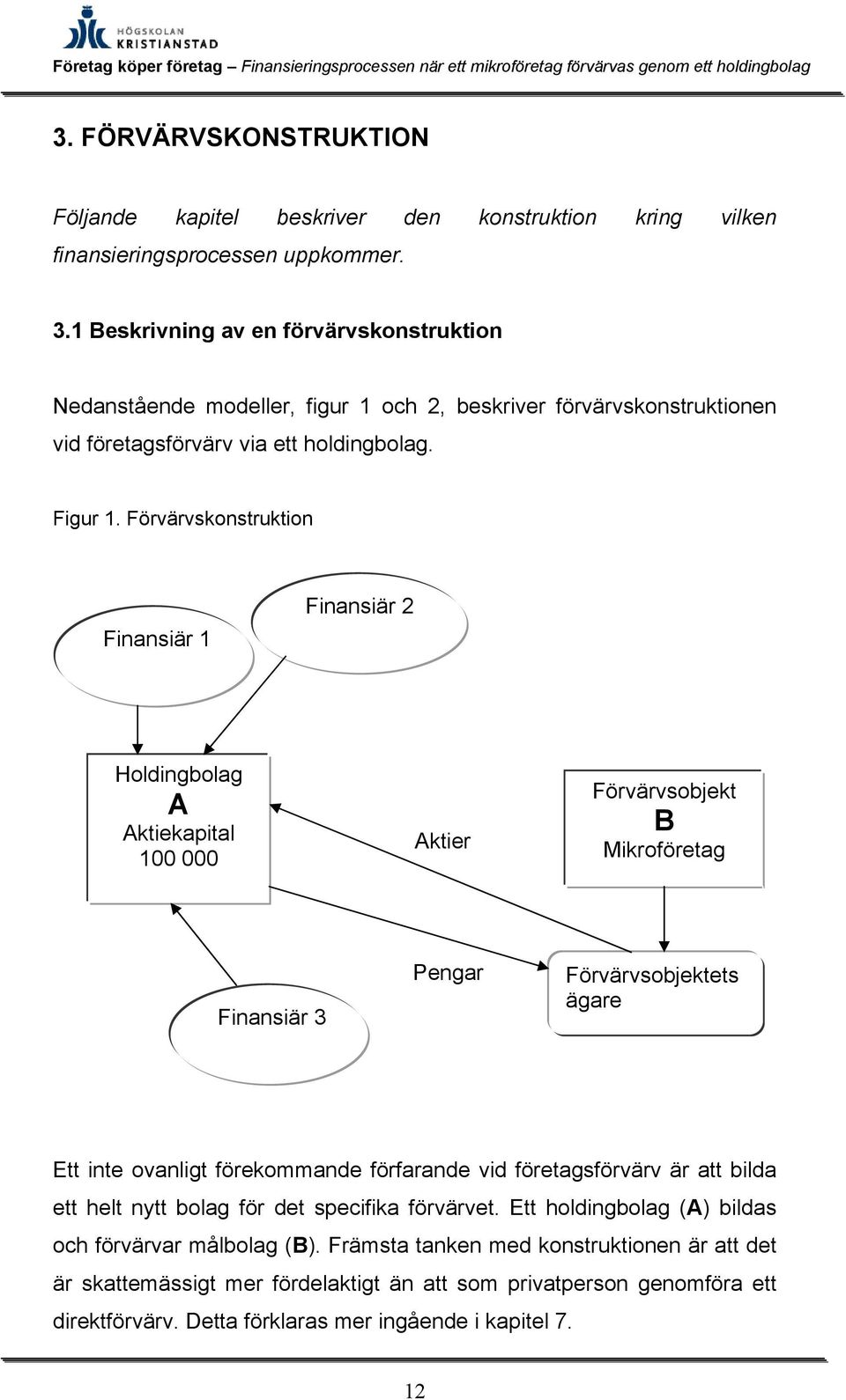 Förvärvskonstruktion Finansiär 1 Finansiär 2 Holdingbolag A Aktiekapital 100 000 Aktier Förvärvsobjekt B Mikroföretag Finansiär 3 Pen Pengar Förvärvsobjektets ägare Ett inte ovanligt förekommande