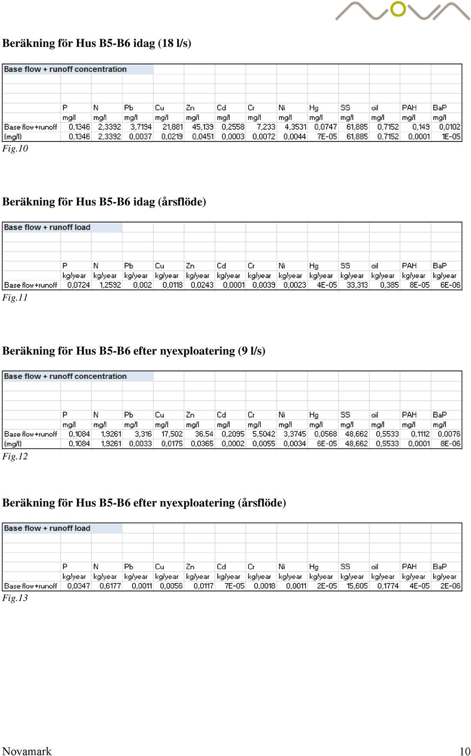 11 Beräkning för Hus B5-B6 efter nyexploatering (9 l/s)