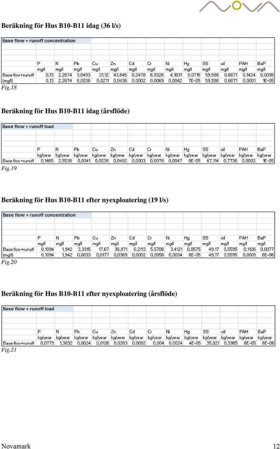 19 Beräkning för Hus B10-B11 efter nyexploatering (19 l/s)