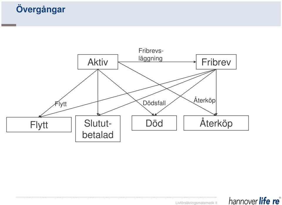 Fribrev Flytt Dödsfall