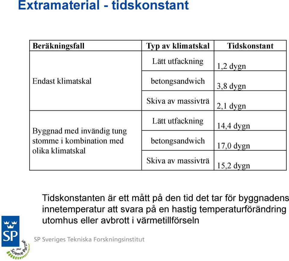 betongsandwich Skiva av massivträ 1,2 dygn 3,8 dygn 2,1 dygn 14,4 dygn 17,0 dygn 15,2 dygn Tidskonstanten är ett mått