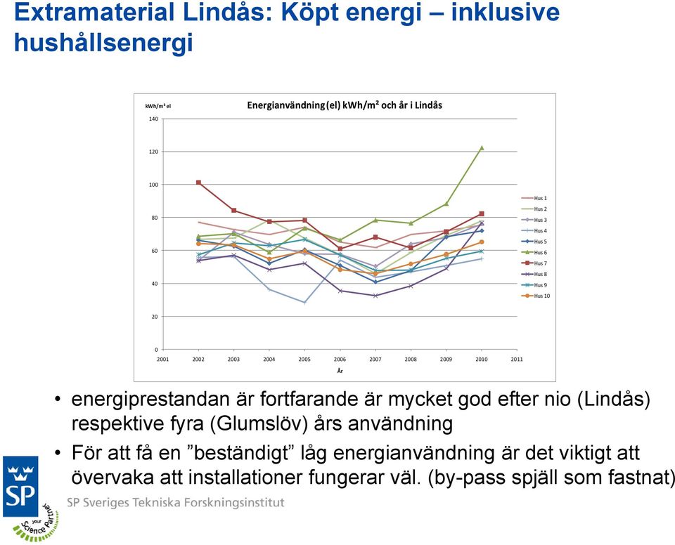 2011 År energiprestandan är fortfarande är mycket god efter nio (Lindås) respektive fyra (Glumslöv) års användning För att få