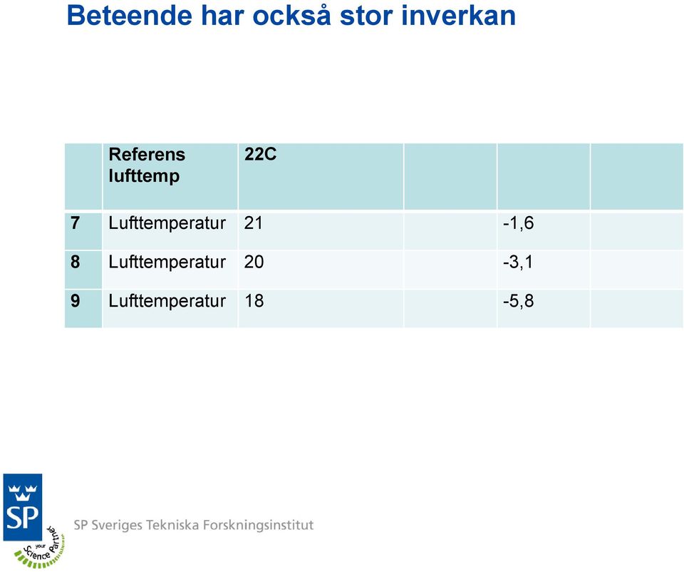 7 Lufttemperatur 21-1,6 8