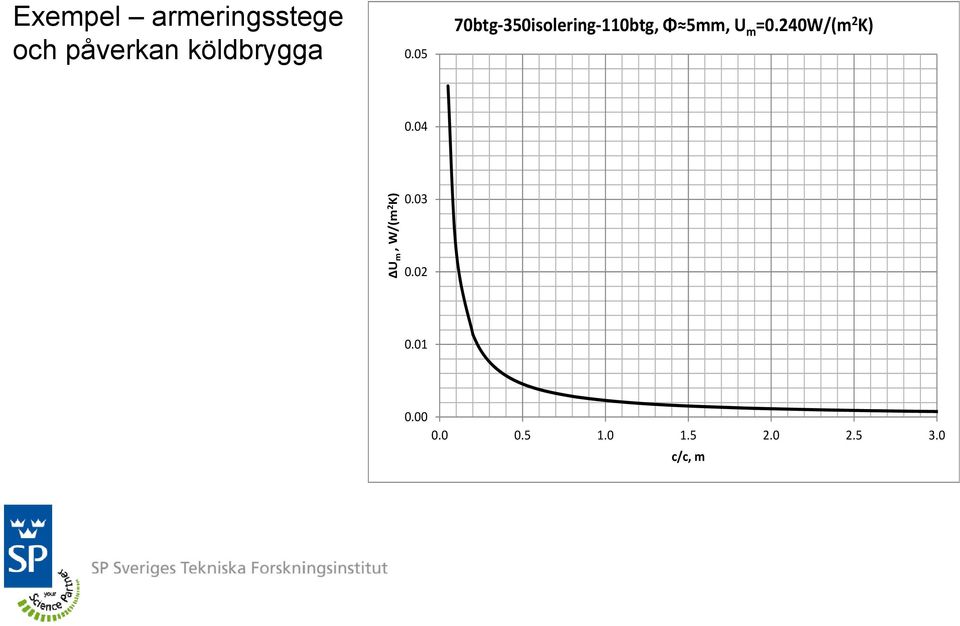 05 70btg 350isolering 110btg, Φ 5mm, U m =0.