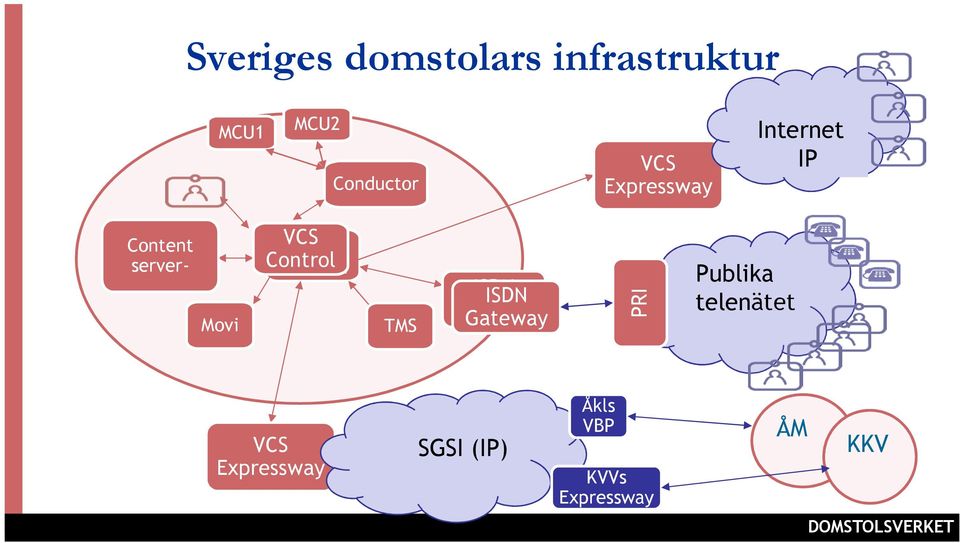 Control Control TMS ISDN ISDN Gateway Gateway PRI Publika