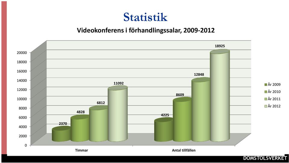 10000 8000 6000 4828 6812 11092 4225 8609 År 2009 År