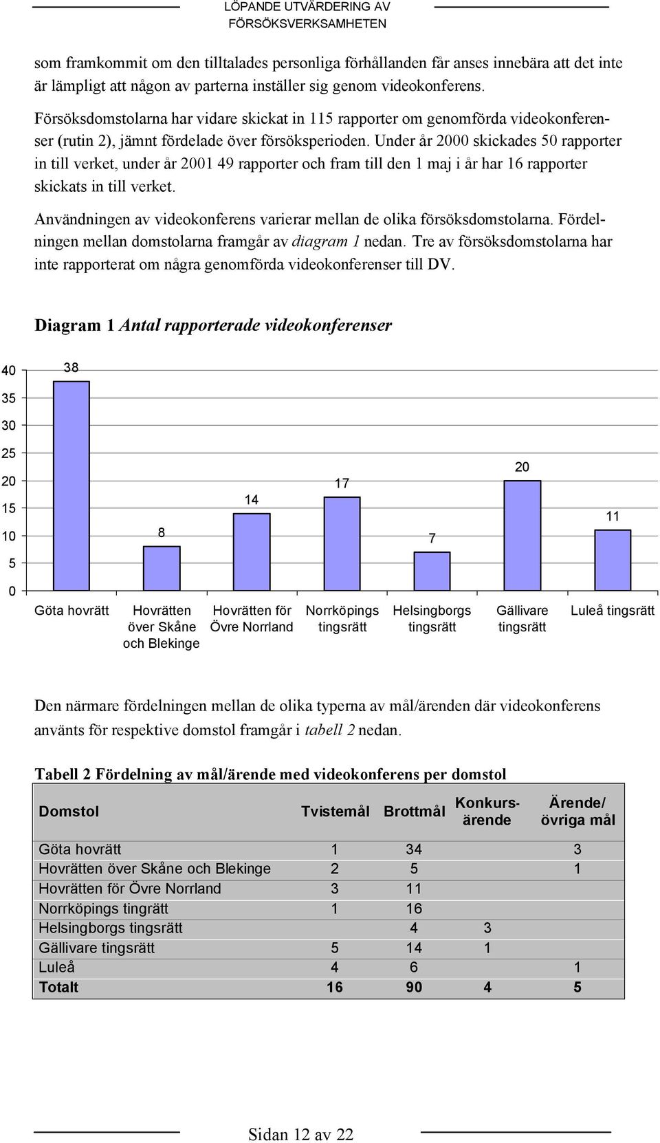 Under år 2000 skickades 50 rapporter in till verket, under år 2001 49 rapporter och fram till den 1 maj i år har 16 rapporter skickats in till verket.