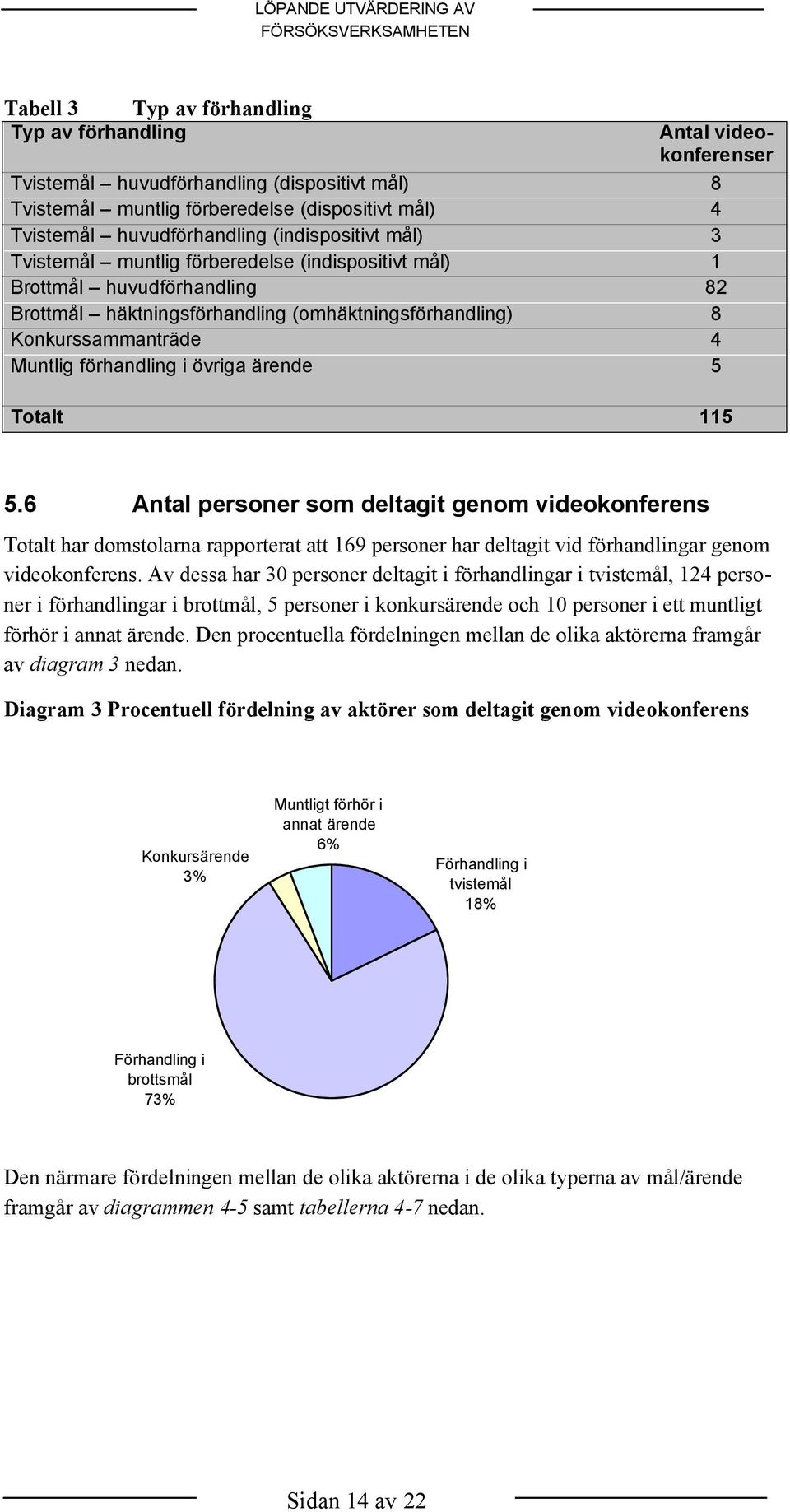 Konkurssammanträde 4 Muntlig förhandling i övriga ärende 5 Totalt 115 5.