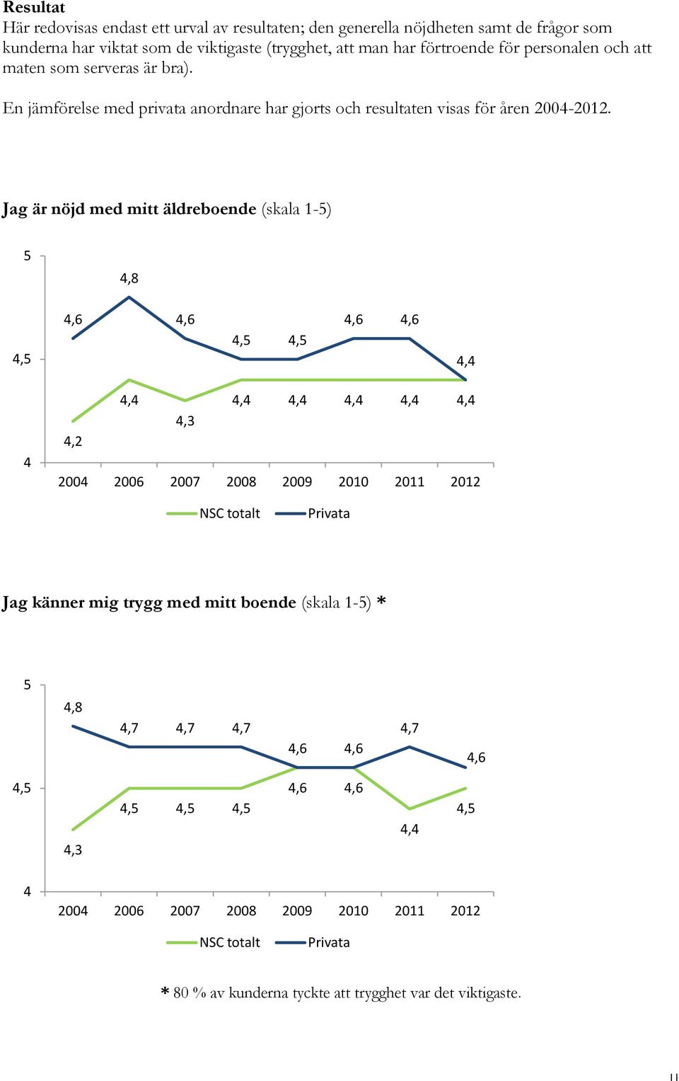 Jag är nöjd med mitt äldreboende (skala 1-),8,6,6,6,6,,,,,,,,3,2 200 2006 2007 2008 2009 2010 2011 2012 NSC totalt Privata Jag känner mig trygg med mitt