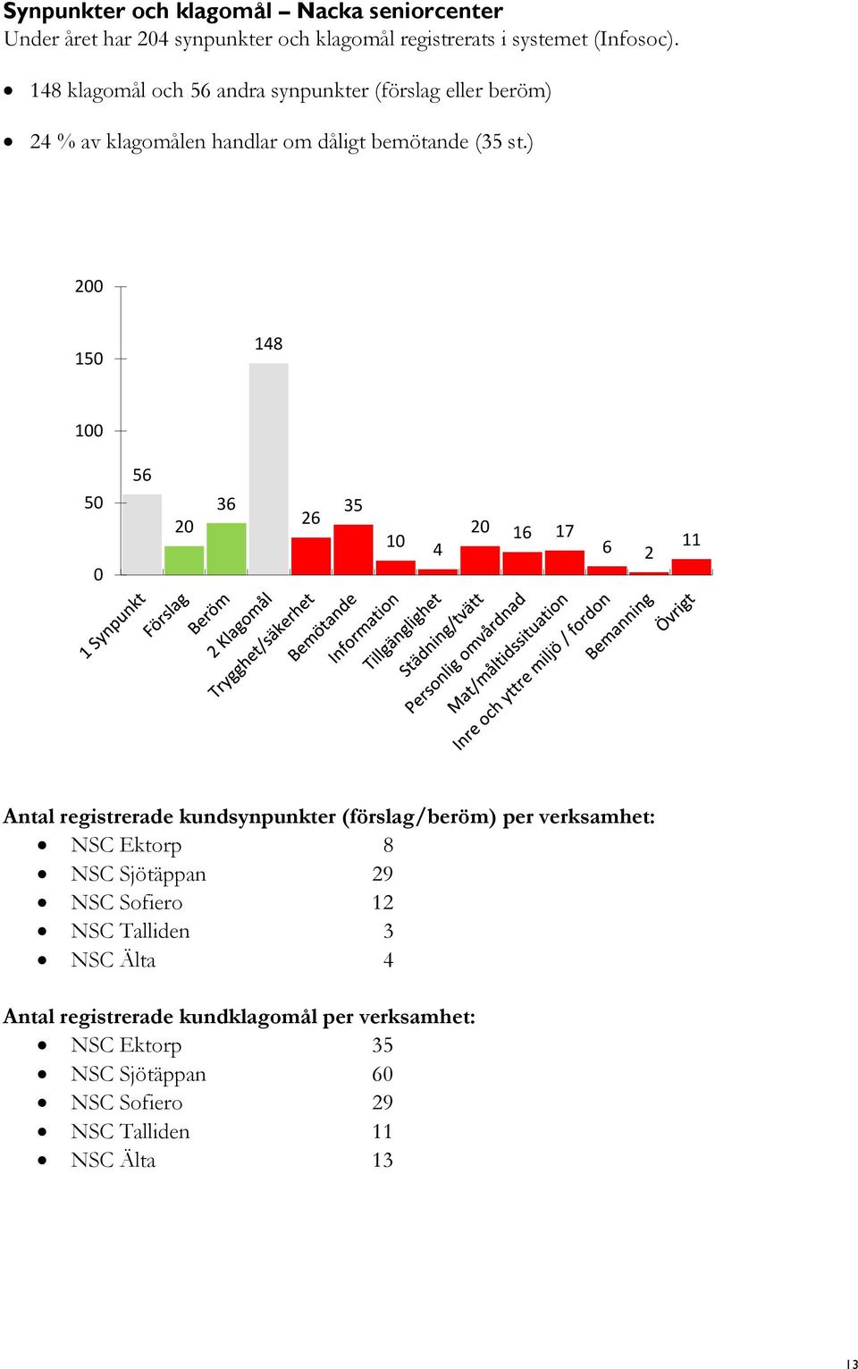 ) 200 10 18 100 0 0 6 20 36 26 3 10 20 16 17 6 2 11 Antal registrerade kundsynpunkter (förslag/beröm) per verksamhet: NSC Ektorp 8 NSC