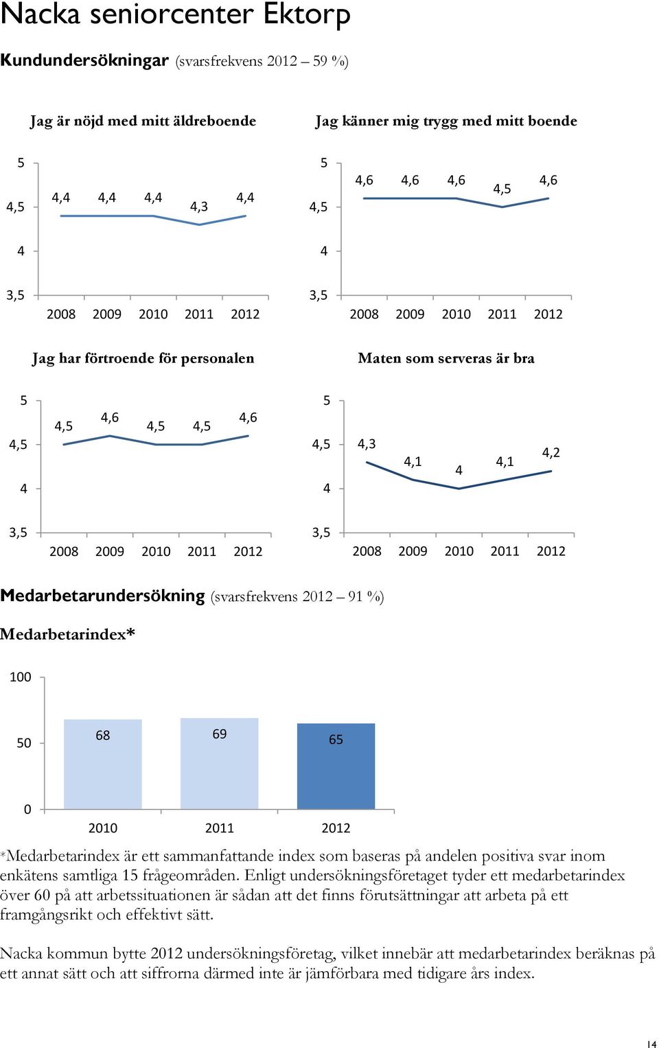 Medarbetarindex* 100 0 68 69 6 0 2010 2011 2012 *Medarbetarindex är ett sammanfattande index som baseras på andelen positiva svar inom enkätens samtliga 1 frågeområden.