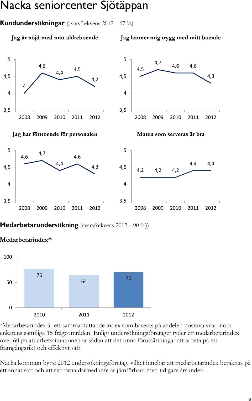 Medarbetarindex* 100 0 76 6 70 0 2010 2011 2012 *Medarbetarindex är ett sammanfattande index som baseras på andelen positiva svar inom enkätens samtliga 1 frågeområden.