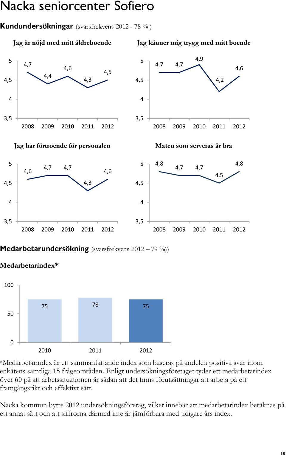 %)) Medarbetarindex* 100 0 7 78 7 0 2010 2011 2012 *Medarbetarindex är ett sammanfattande index som baseras på andelen positiva svar inom enkätens samtliga 1 frågeområden.