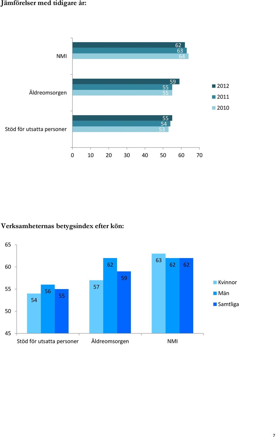 Verksamheternas betygsindex efter kön: 6 60 63 62 62 62 0 6 7