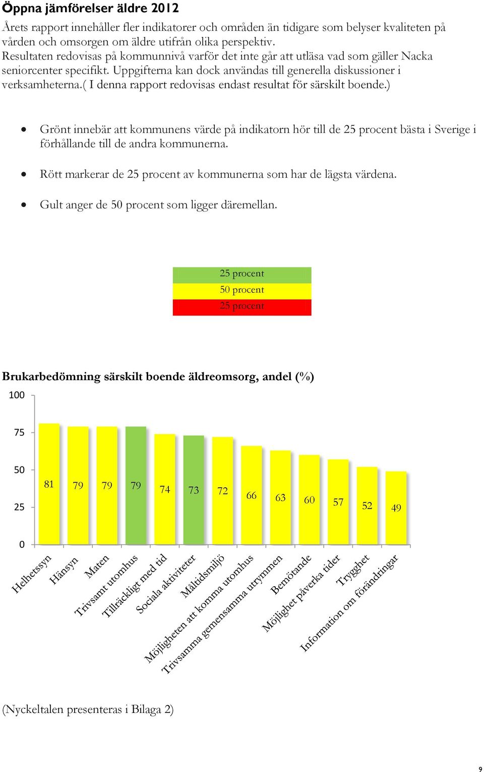 ( I denna rapport redovisas endast resultat för särskilt boende.) Grönt innebär att kommunens värde på indikatorn hör till de 2 procent bästa i Sverige i förhållande till de andra kommunerna.