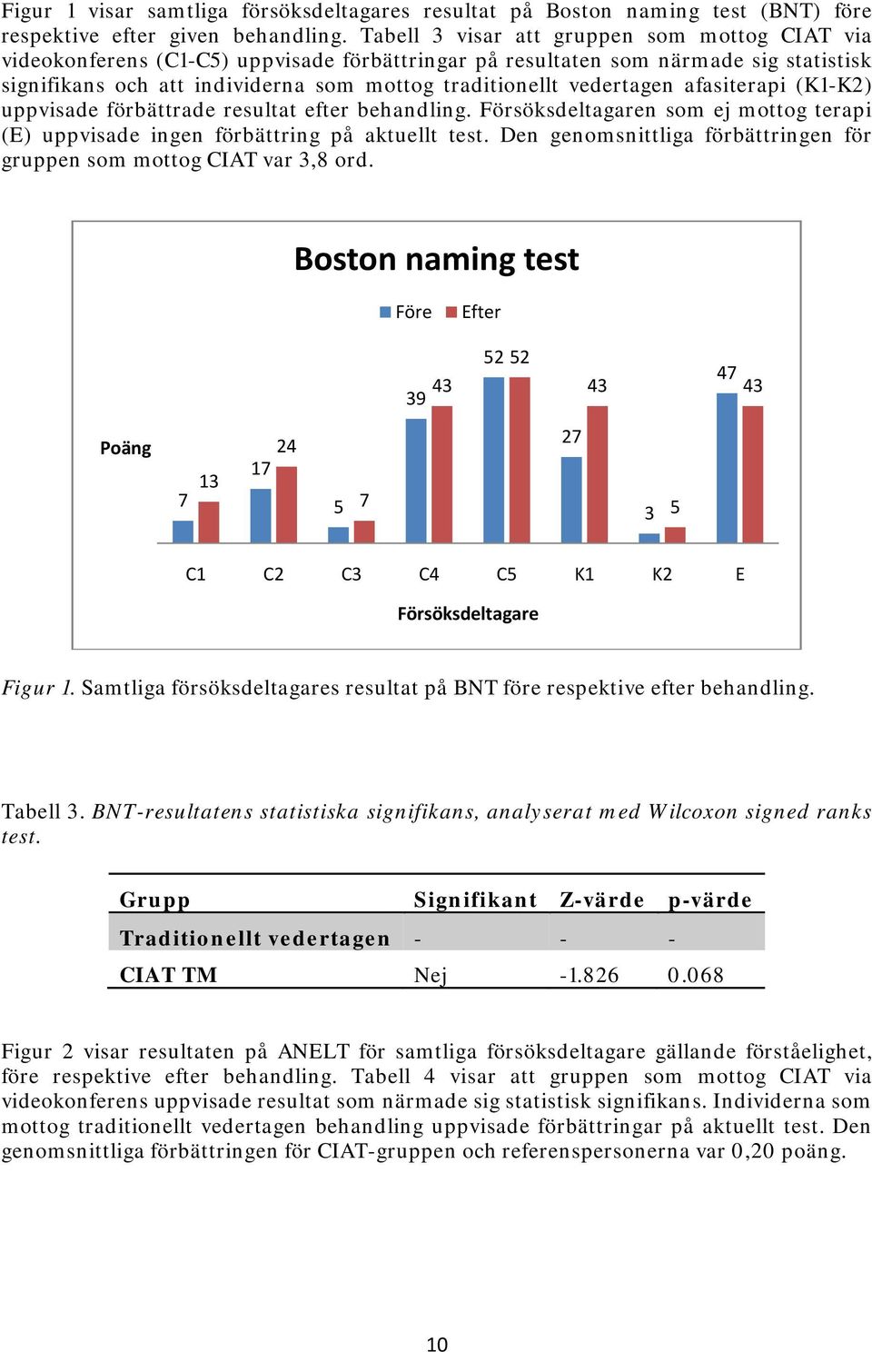 vedertagen afasiterapi (K1-K2) uppvisade förbättrade resultat efter behandling. Försöksdeltagaren som ej mottog terapi (E) uppvisade ingen förbättring på aktuellt test.