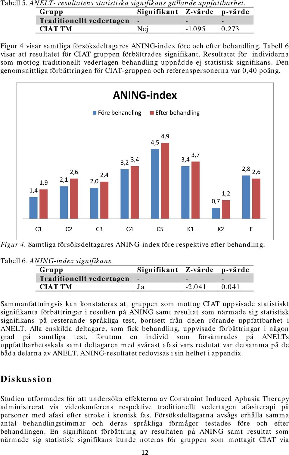 Resultatet för individerna som mottog traditionellt vedertagen behandling uppnådde ej statistisk signifikans. Den genomsnittliga förbättringen för CIAT-gruppen och referenspersonerna var 0,40 poäng.