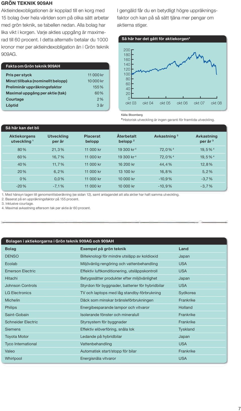 Fakta om Grön teknik 909AH Pris per styck 11 000 kr Minst tillbaka (nominellt belopp) Preliminär uppräkningsfaktor 155 % Maximal uppgång per aktie (tak) 60% Courtage 2% Löptid 3 år I gengäld får du