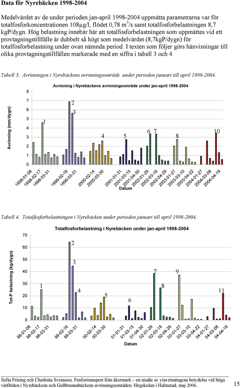 Hög belastning innebär här att totalfosforbelastningen som uppmättes vid ett provtagningstillfälle är dubbelt så högt som medelvärdet (8,7kgP/dygn) för totalfosforbelastning under ovan nämnda period.