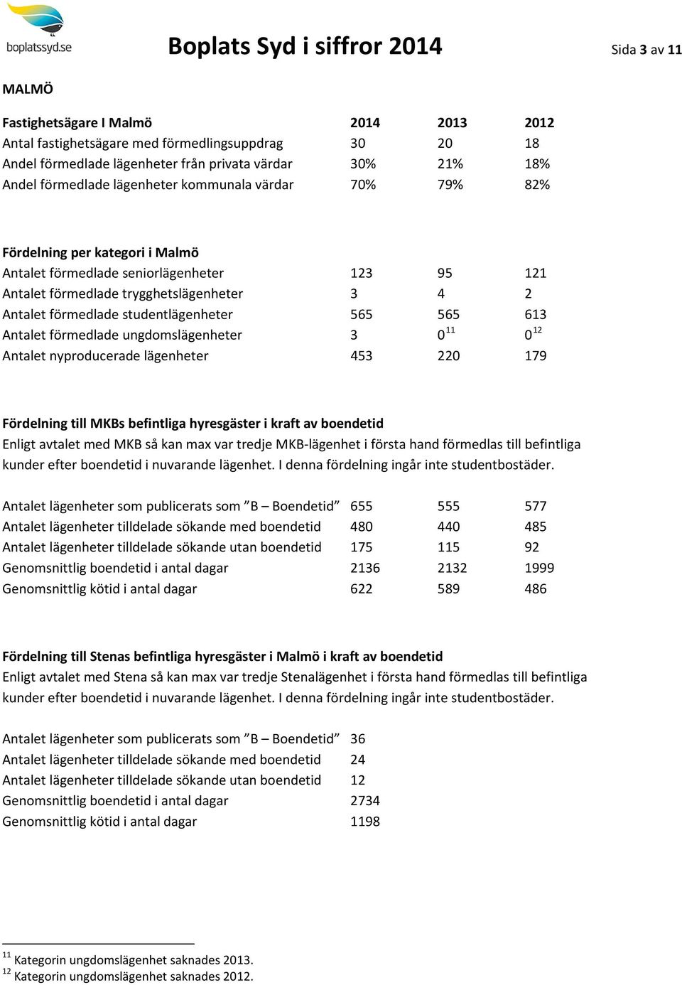 studentlägenheter 565 565 613 Antalet förmedlade ungdomslägenheter 3 0 11 0 12 Antalet nyproducerade lägenheter 453 220 179 Fördelning till MKBs befintliga hyresgäster i kraft av boendetid Enligt