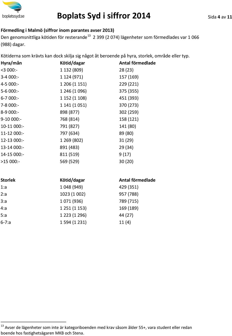 Hyra/mån Kötid/dagar Antal förmedlade <3 000:- 1 132 (809) 28 (23) 3-4 000:- 1 124 (971) 157 (169) 4-5 000:- 1 206 (1 151) 229 (221) 5-6 000:- 1 246 (1 096) 375 (355) 6-7 000:- 1 152 (1 108) 451